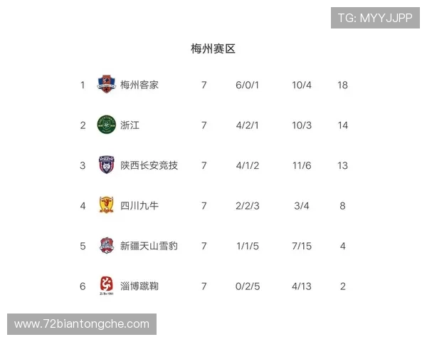 成都足球队强势领跑杯赛积分榜98分傲视群雄